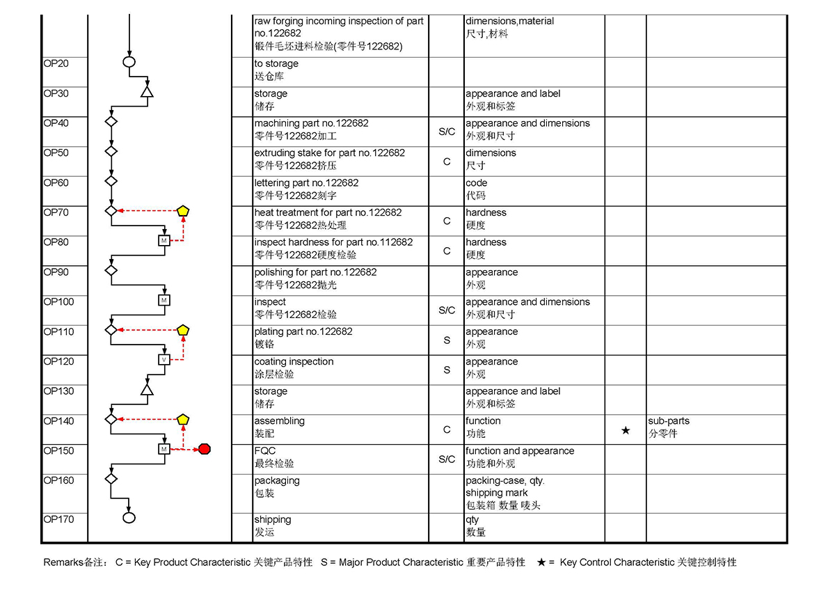 Process Flow Diagrams(图2)