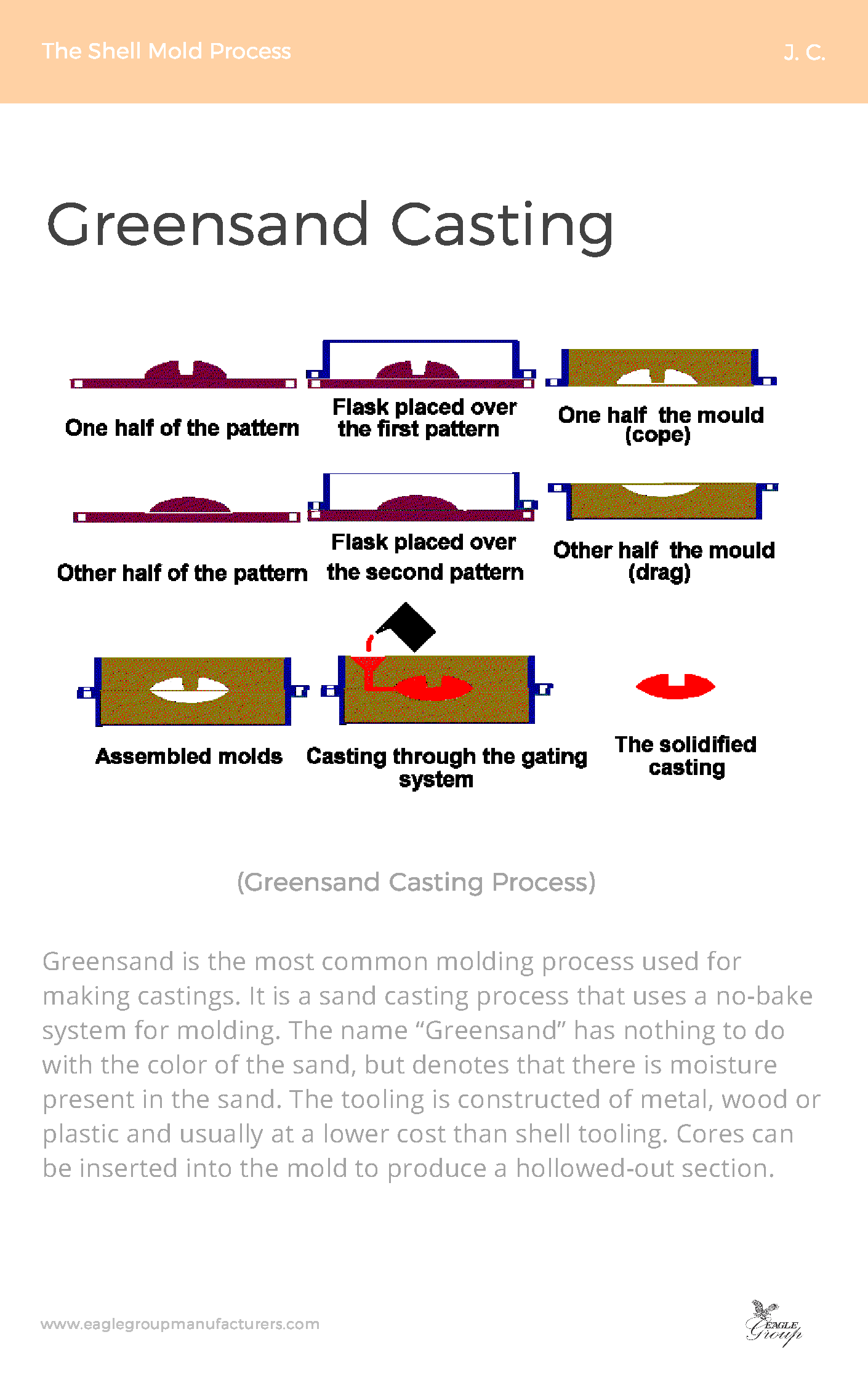 Shell Molding Process Guide- The Eagle Group(图21)