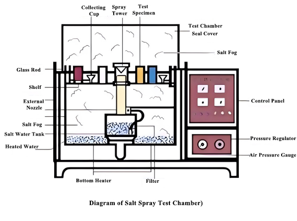 Understanding Salt Spray Test in One Article(图2)