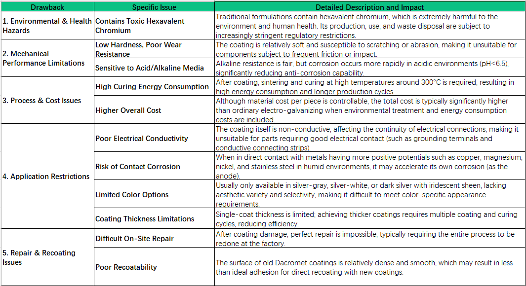 Anti-Rust for Parts – DACRO(图2)